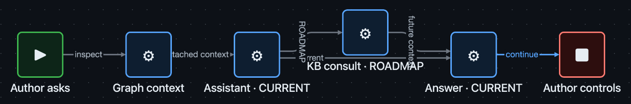Roadmap-labelled Ravenroot graph showing a current read-only Assistant and a future Ravenroot knowledge-base consultation path before the author retains control