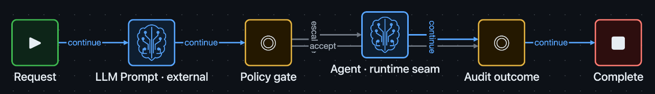 Real Ravenroot UI graph showing a current external LLM Prompt node and an Agent runtime seam with the shared blue agent visual type, followed by an audit outcome