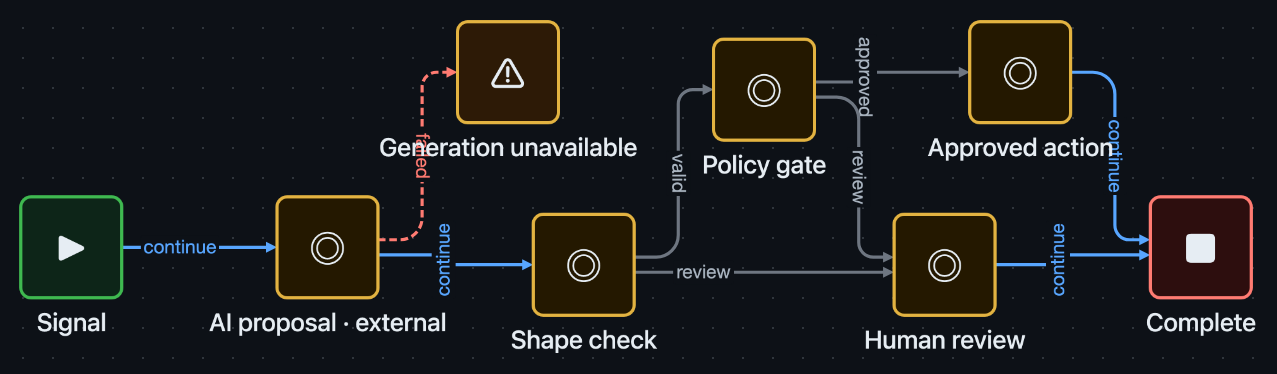Ravenroot graph where an external AI proposal passes through shape and policy gates before an approved action or human review, with an unavailable-provider error path