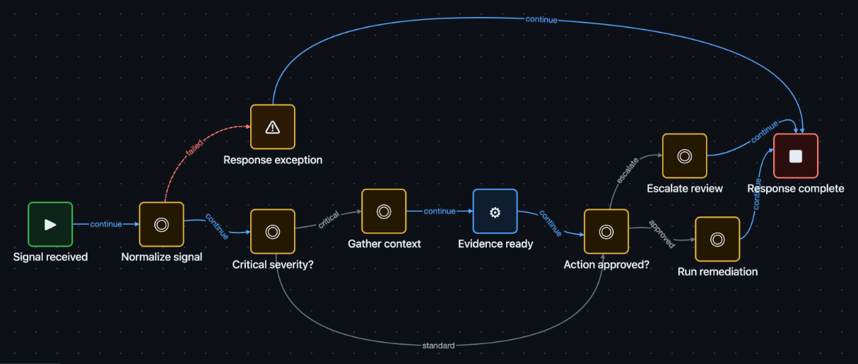 Incident response graph with normalization, severity routing, context gathering, evidence, approval, remediation and escalation, exception and completion paths