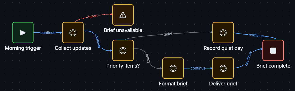 Morning brief graph that collects updates, handles failures, branches on priority, formats and delivers a brief, records a quiet day, and completes